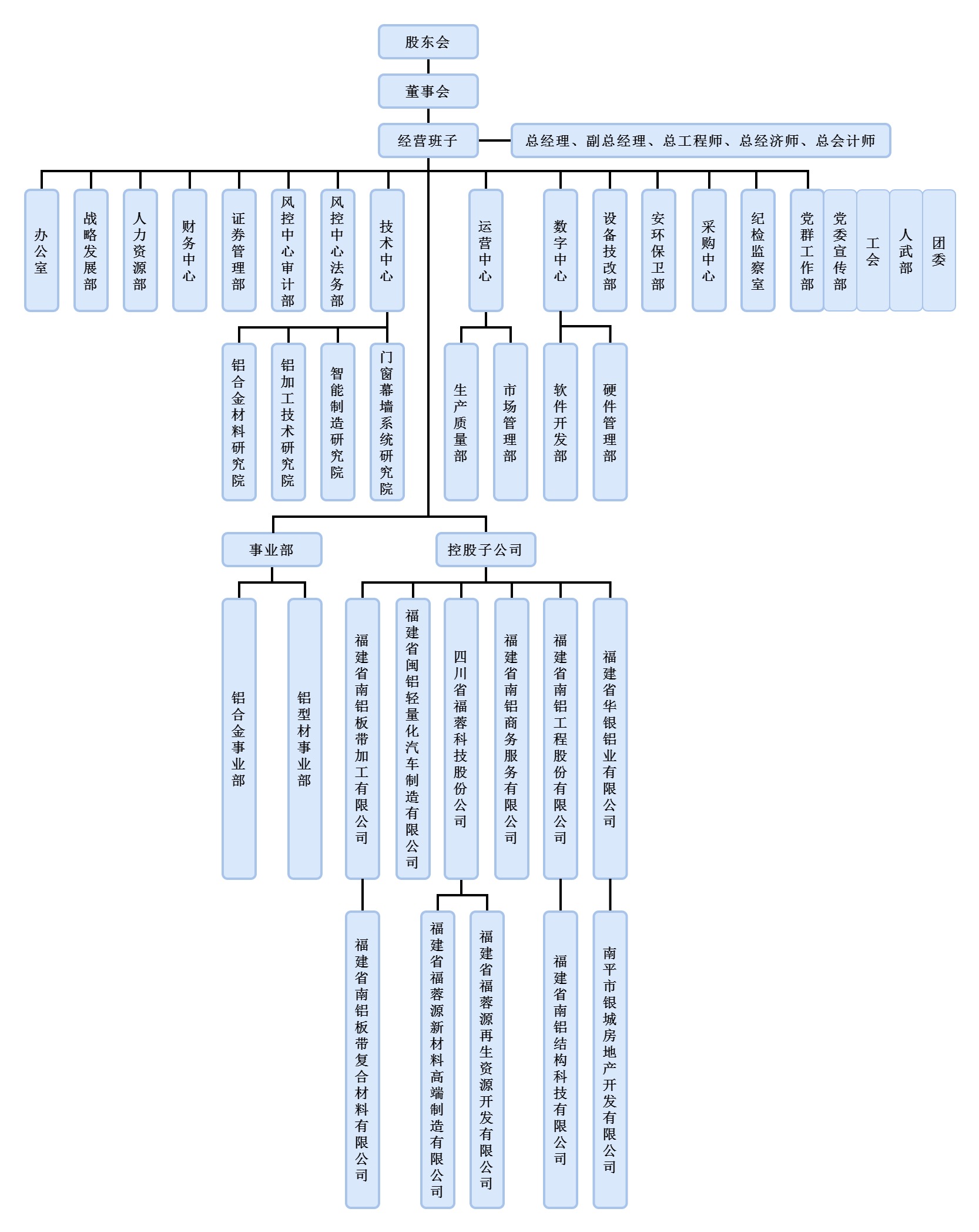 福建省南平鋁業(yè)股份有限公司組織結構圖（2025）.jpg